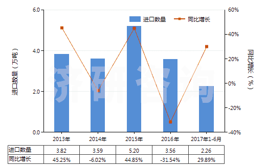 2013-2017年6月中國壬烯（不含有生物柴油）(HS27101291)進(jìn)口量及增速統(tǒng)計